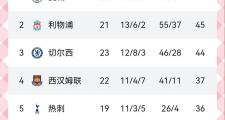 开云体育官网-关于曼城豪取胜仗，逆袭反超，稳坐榜首！的信息