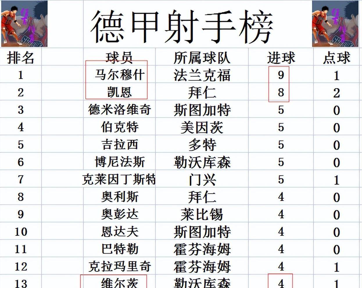 包含拜仁慕尼黑客场轻松取胜，领跑德甲积分榜的词条