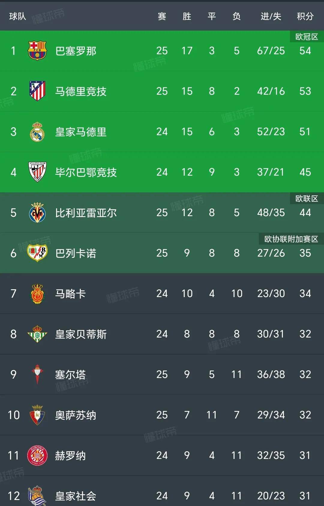 包含新霸主崛起！马竞豪取连胜，挤掉巴萨独占榜首！的词条