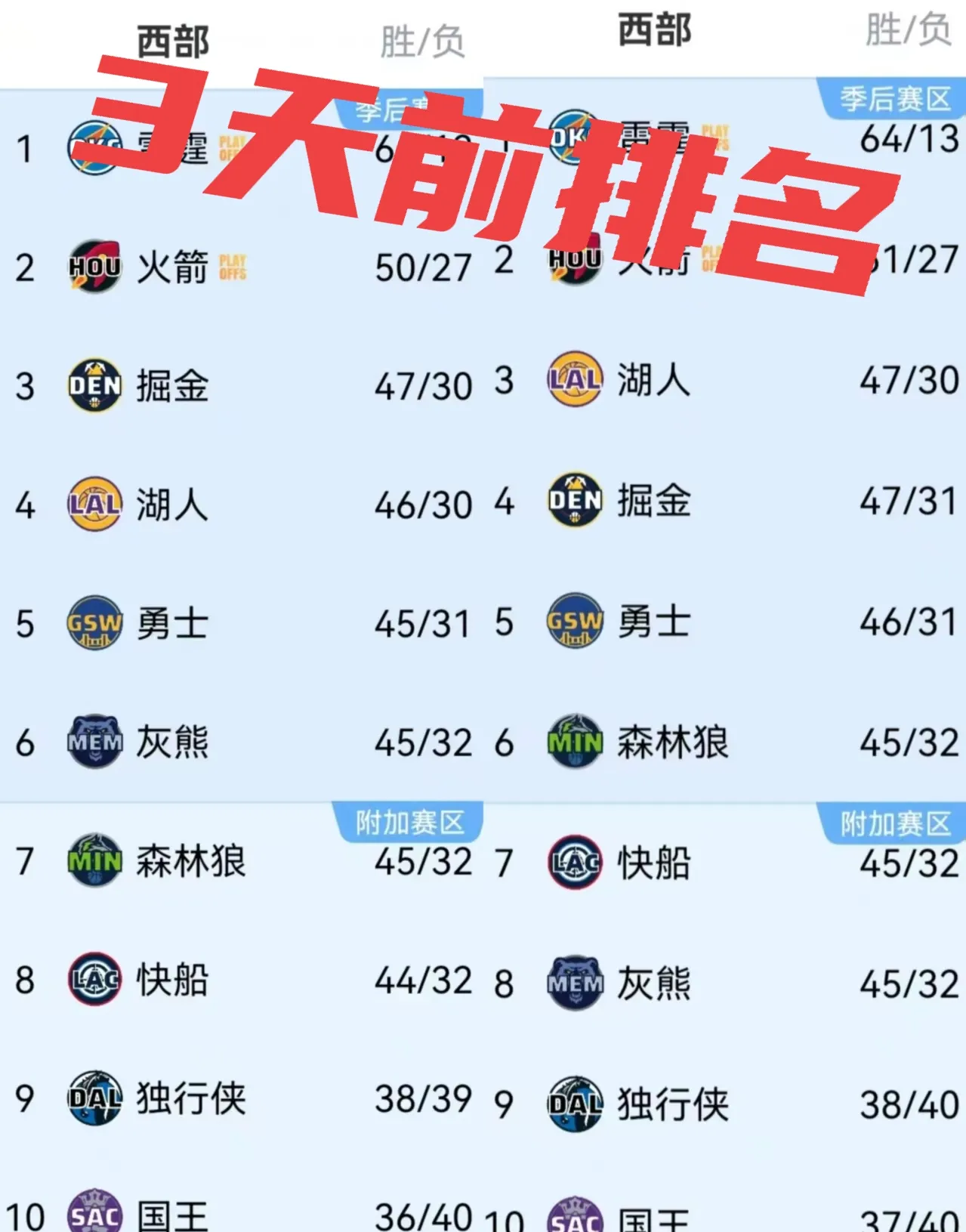 关于人主场击败掘金，东部排名略有上升的信息